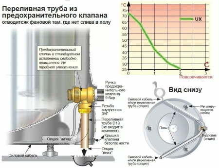 OSO Saga SX 200 380в